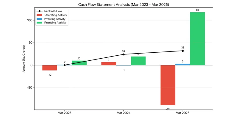 Cash flow statement